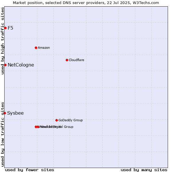 Market position of NetCologne vs. F5 vs. Sysbee