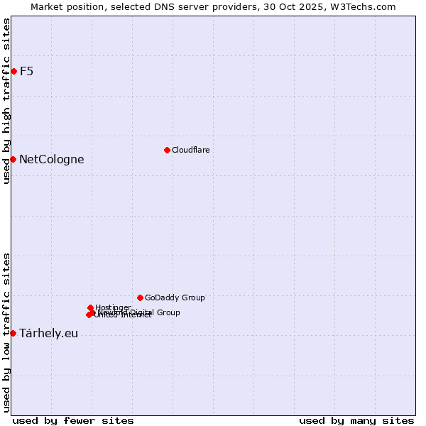 Market position of F5 vs. NetCologne vs. Tárhely.eu
