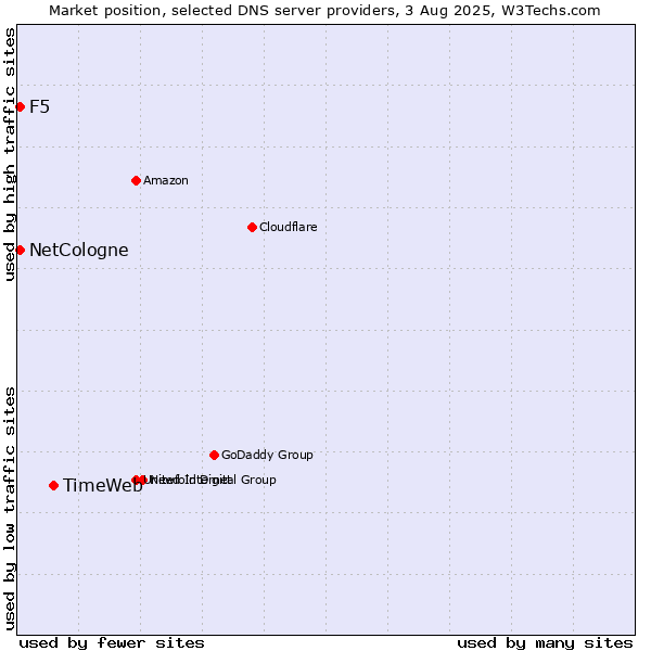 Market position of TimeWeb vs. NetCologne vs. F5