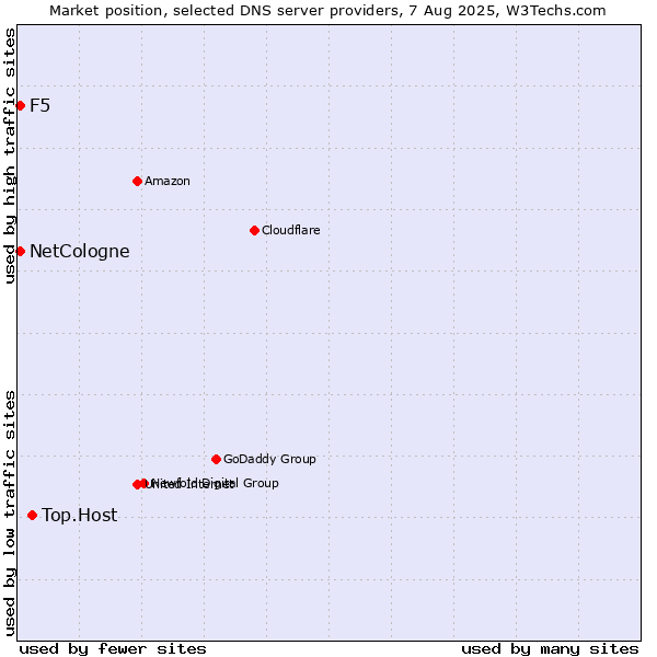 Market position of Top.Host vs. NetCologne vs. F5