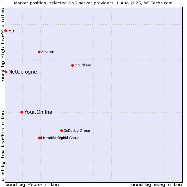 Market position of Your.Online vs. NetCologne vs. F5