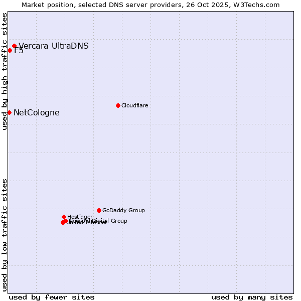 Market position of Vercara UltraDNS vs. F5 vs. NetCologne