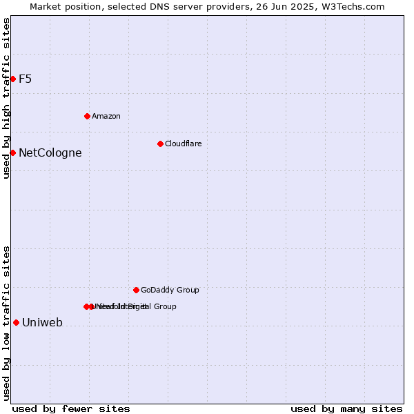 Market position of Uniweb vs. NetCologne vs. F5