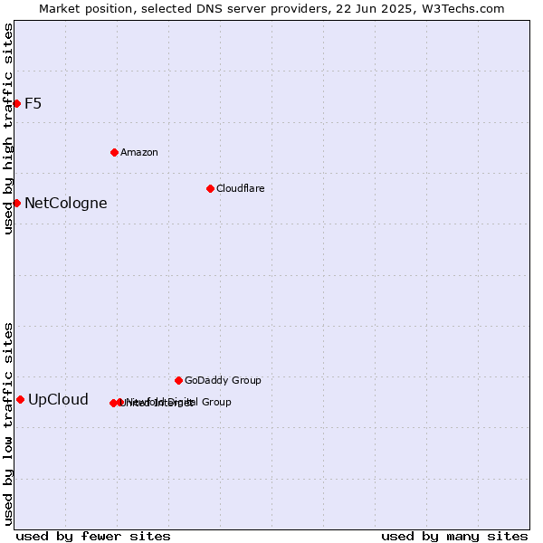 Market position of UpCloud vs. NetCologne vs. F5
