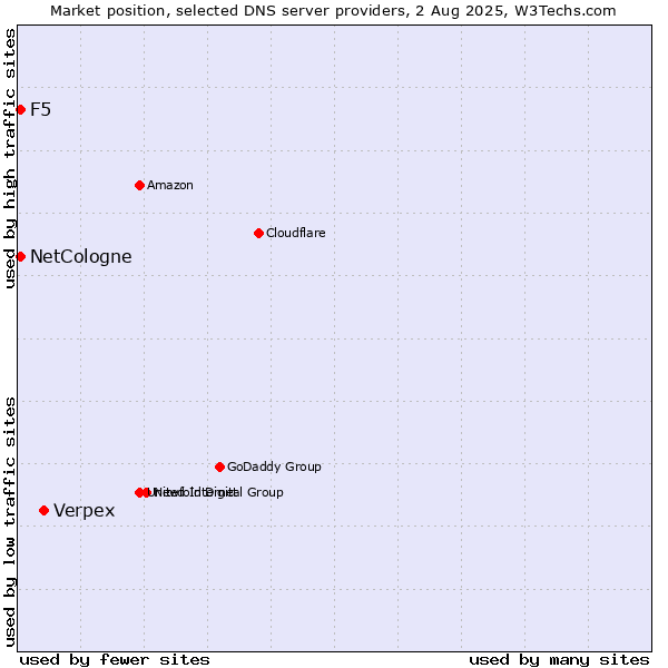 Market position of Verpex vs. NetCologne vs. F5