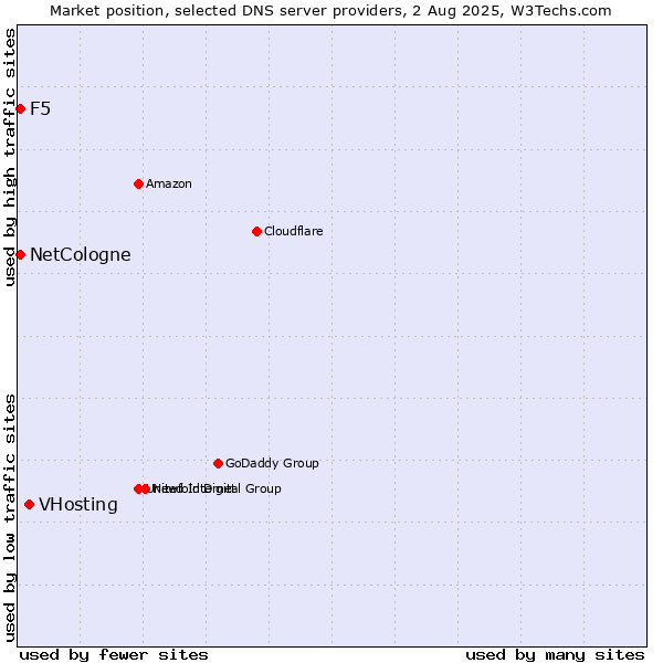 Market position of VHosting vs. NetCologne vs. F5