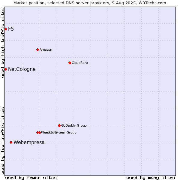 Market position of Webempresa vs. NetCologne vs. F5