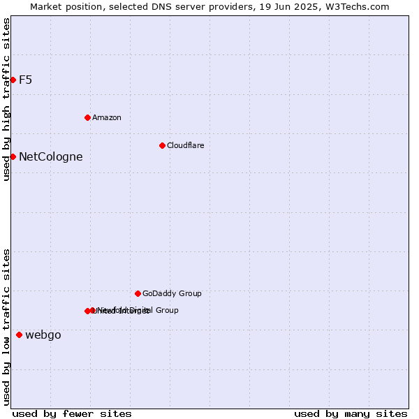 Market position of webgo vs. NetCologne vs. F5