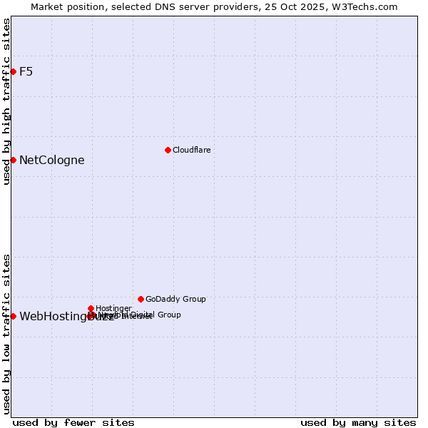 Market position of F5 vs. NetCologne vs. WebHostingBuzz