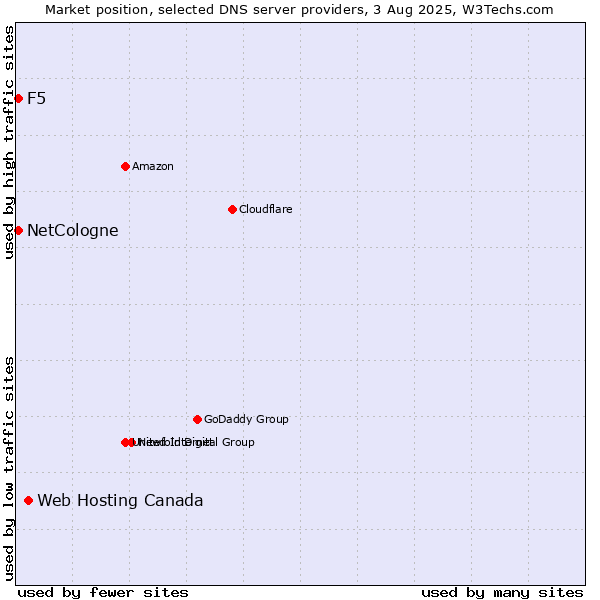 Market position of Web Hosting Canada vs. NetCologne vs. F5