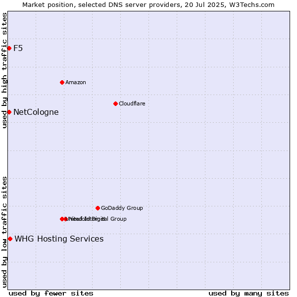 Market position of NetCologne vs. F5 vs. WHG Hosting Services