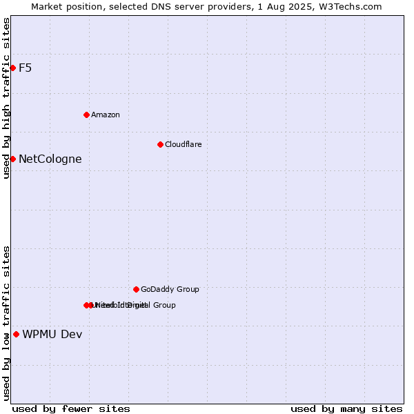Market position of WPMU Dev vs. NetCologne vs. F5