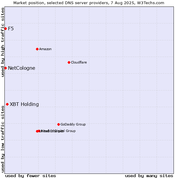 Market position of XBT Holding vs. NetCologne vs. F5