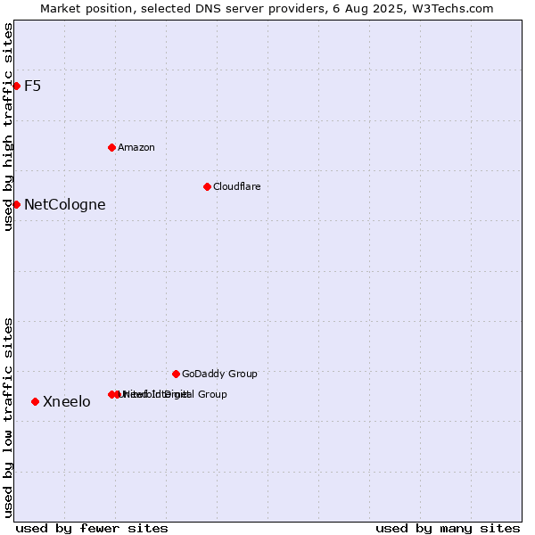 Market position of Xneelo vs. NetCologne vs. F5