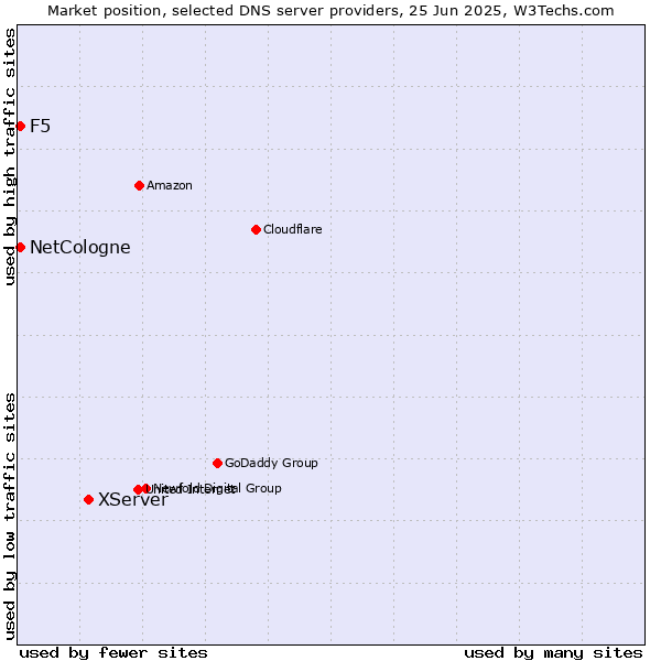 Market position of XServer vs. NetCologne vs. F5