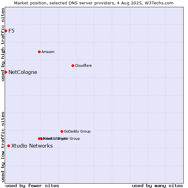Market position of Xtudio Networks vs. NetCologne vs. F5