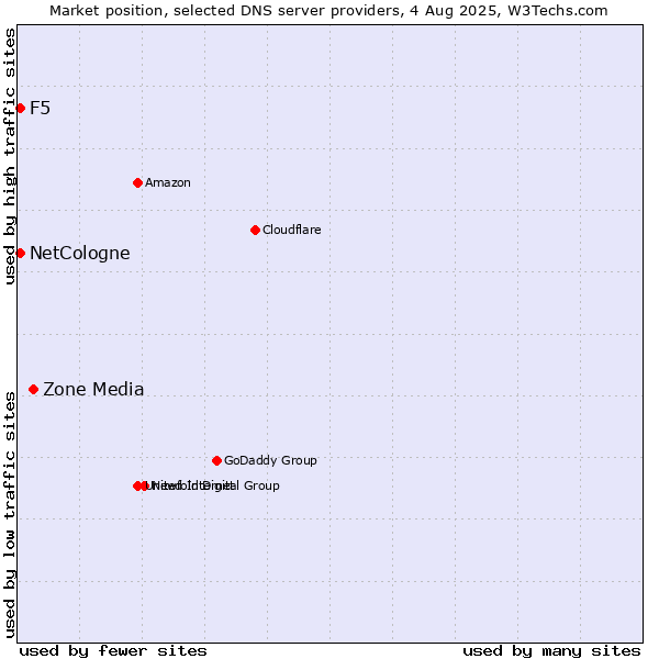 Market position of Zone Media vs. NetCologne vs. F5