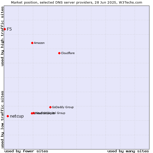 Market position of netcup vs. F5