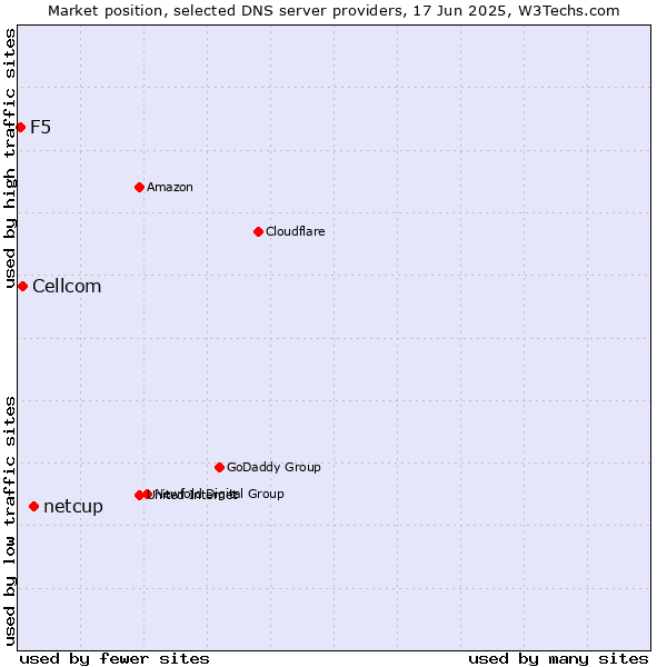 Market position of netcup vs. Cellcom vs. F5