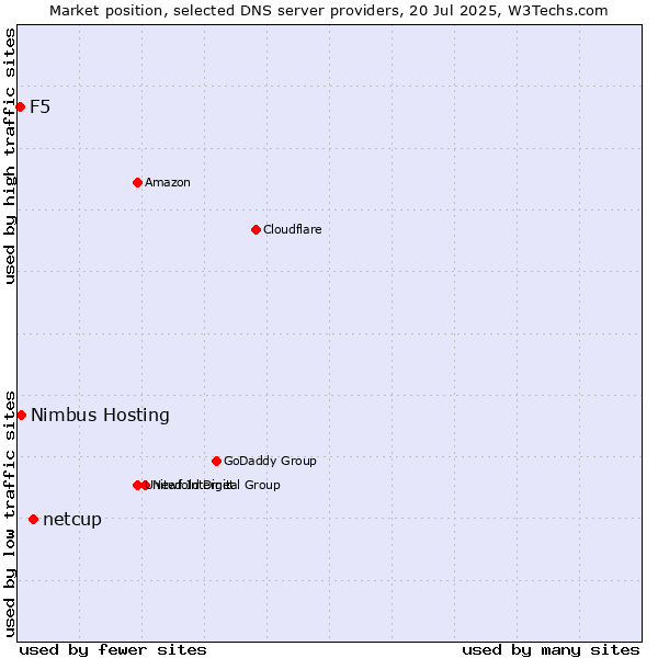 Market position of netcup vs. Nimbus Hosting vs. F5