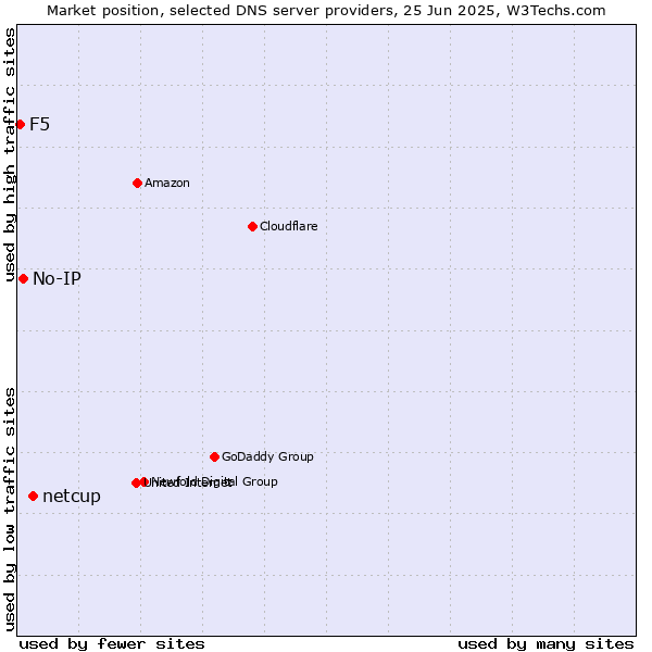 Market position of netcup vs. No-IP vs. F5