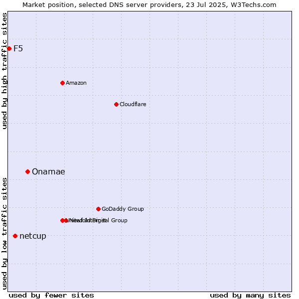 Market position of Onamae vs. netcup vs. F5