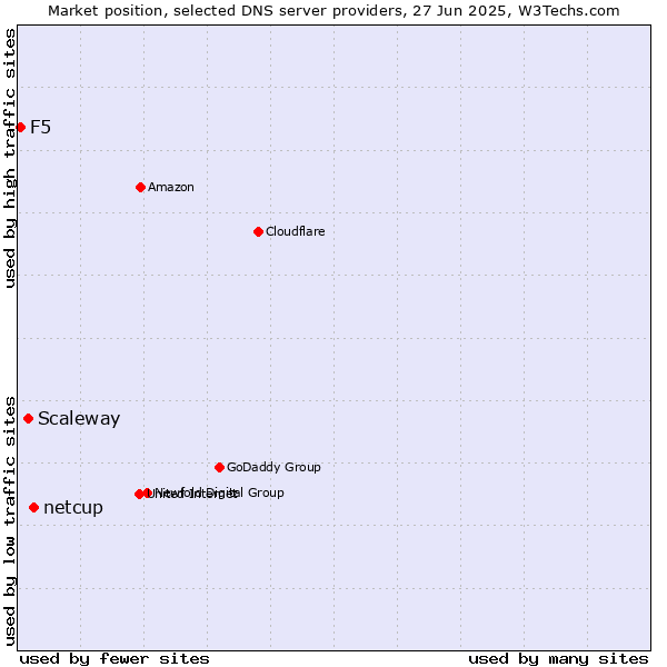 Market position of netcup vs. Scaleway vs. F5