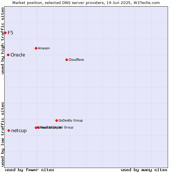 Market position of netcup vs. Oracle vs. F5