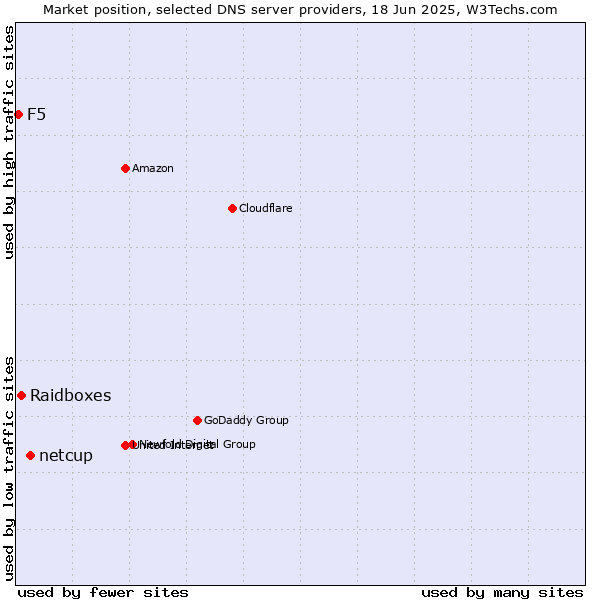Market position of netcup vs. Raidboxes vs. F5
