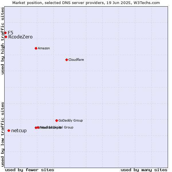 Market position of netcup vs. RcodeZero vs. F5