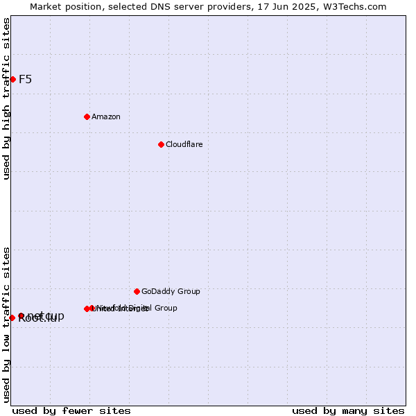 Market position of netcup vs. F5 vs. Root.lu