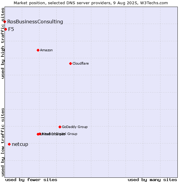 Market position of netcup vs. F5 vs. RosBusinessConsulting