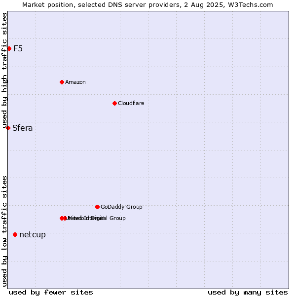 Market position of netcup vs. F5 vs. Sfera