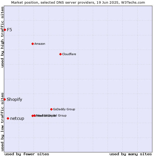 Market position of netcup vs. F5 vs. Shopify