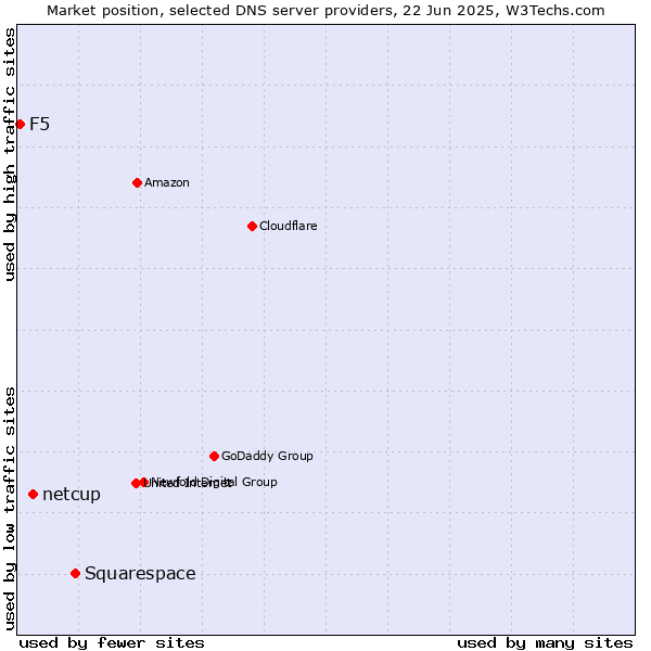 Market position of Squarespace vs. netcup vs. F5