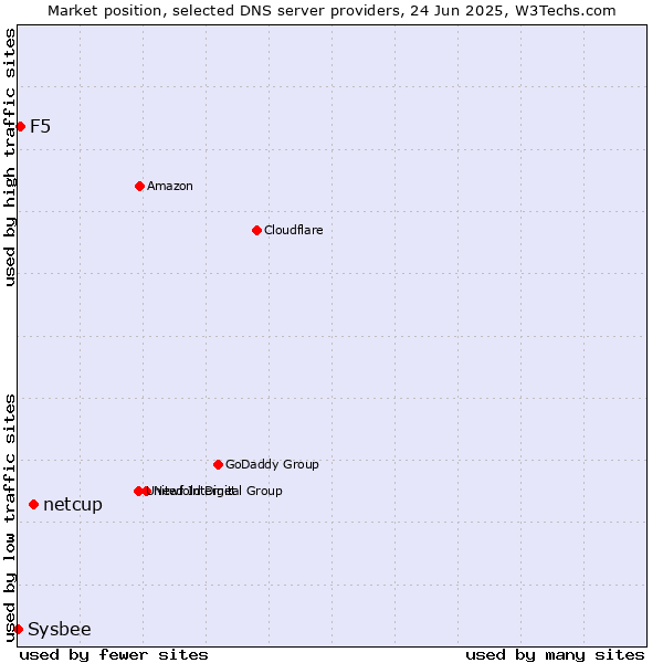 Market position of netcup vs. F5 vs. Sysbee