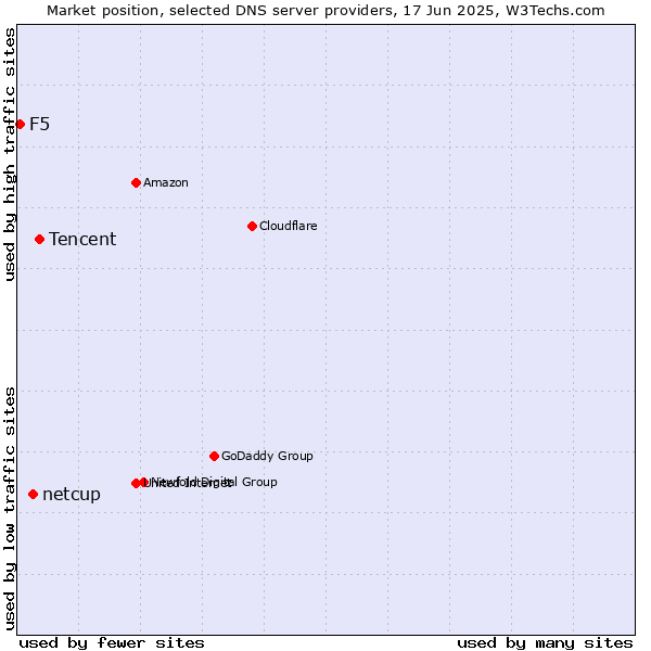 Market position of Tencent vs. netcup vs. F5