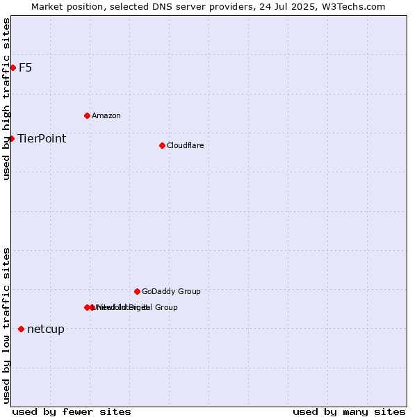 Market position of netcup vs. F5 vs. TierPoint