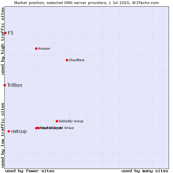 Market position of netcup vs. F5 vs. Trillion