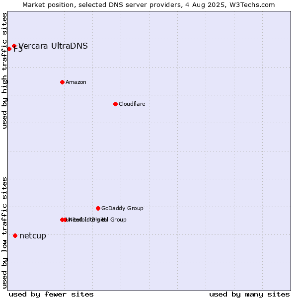 Market position of netcup vs. Vercara UltraDNS vs. F5