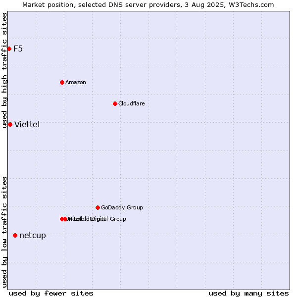 Market position of netcup vs. Viettel vs. F5