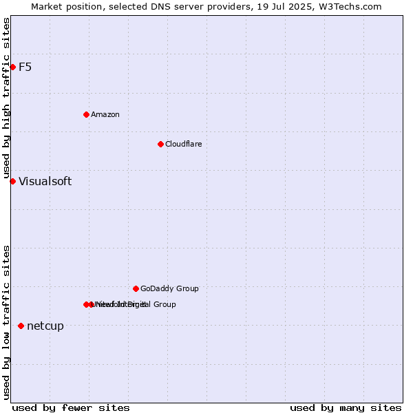 Market position of netcup vs. F5 vs. Visualsoft