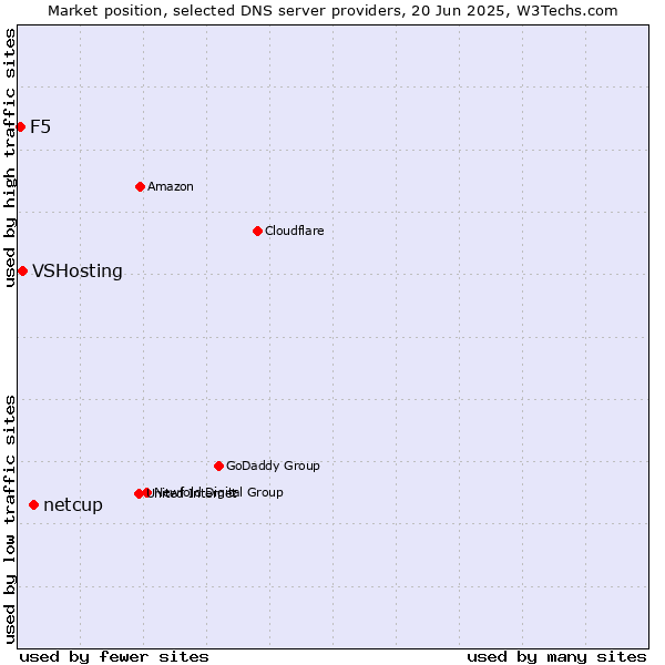Market position of netcup vs. VSHosting vs. F5
