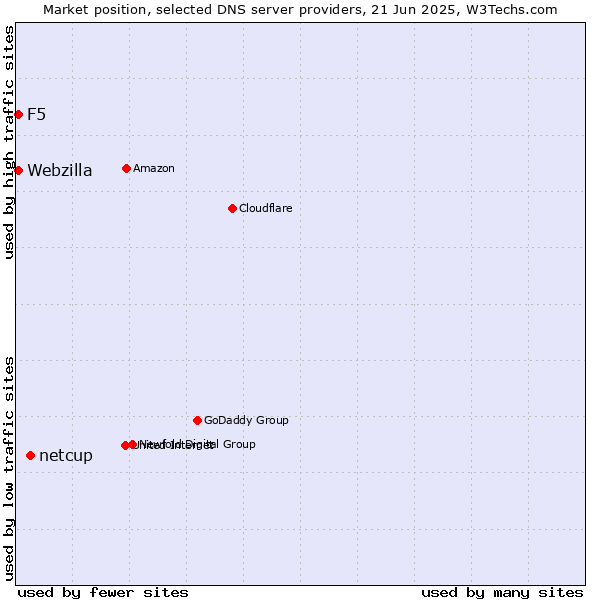 Market position of netcup vs. F5 vs. Webzilla