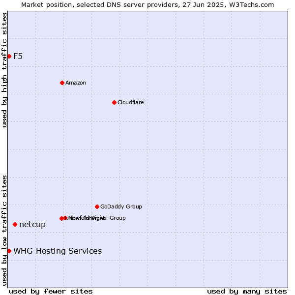 Market position of netcup vs. F5 vs. WHG Hosting Services