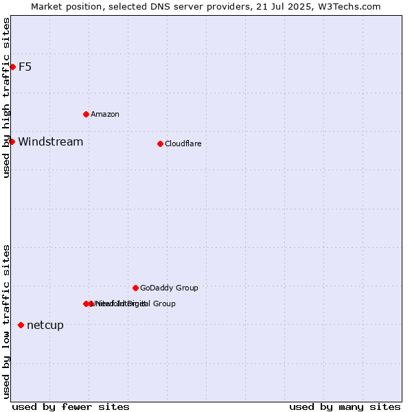 Market position of netcup vs. F5 vs. Windstream
