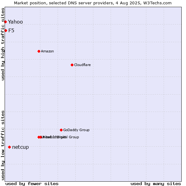 Market position of netcup vs. F5 vs. Yahoo