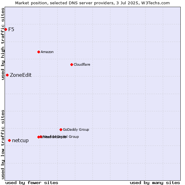 Market position of netcup vs. ZoneEdit vs. F5