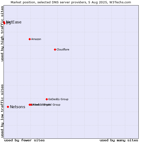 Market position of Netsons vs. F5 vs. NetEase