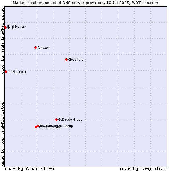 Market position of Cellcom vs. F5 vs. NetEase